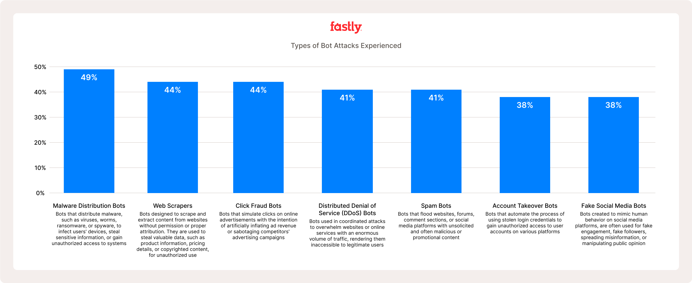 Types of Bot Attacks Experienced Title