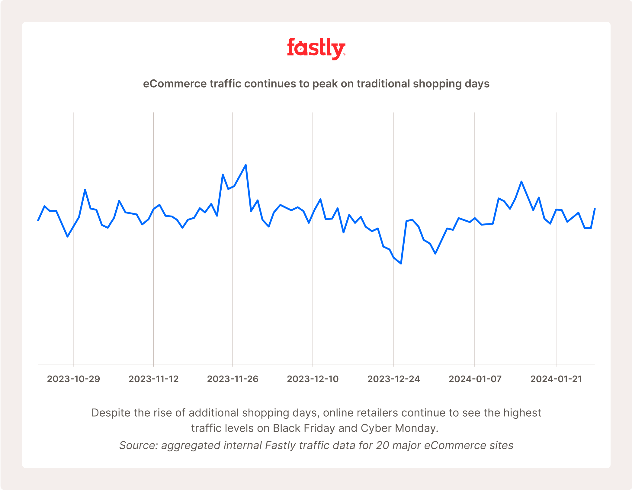 eCommerce traffic continues to peak on traditional shopping days