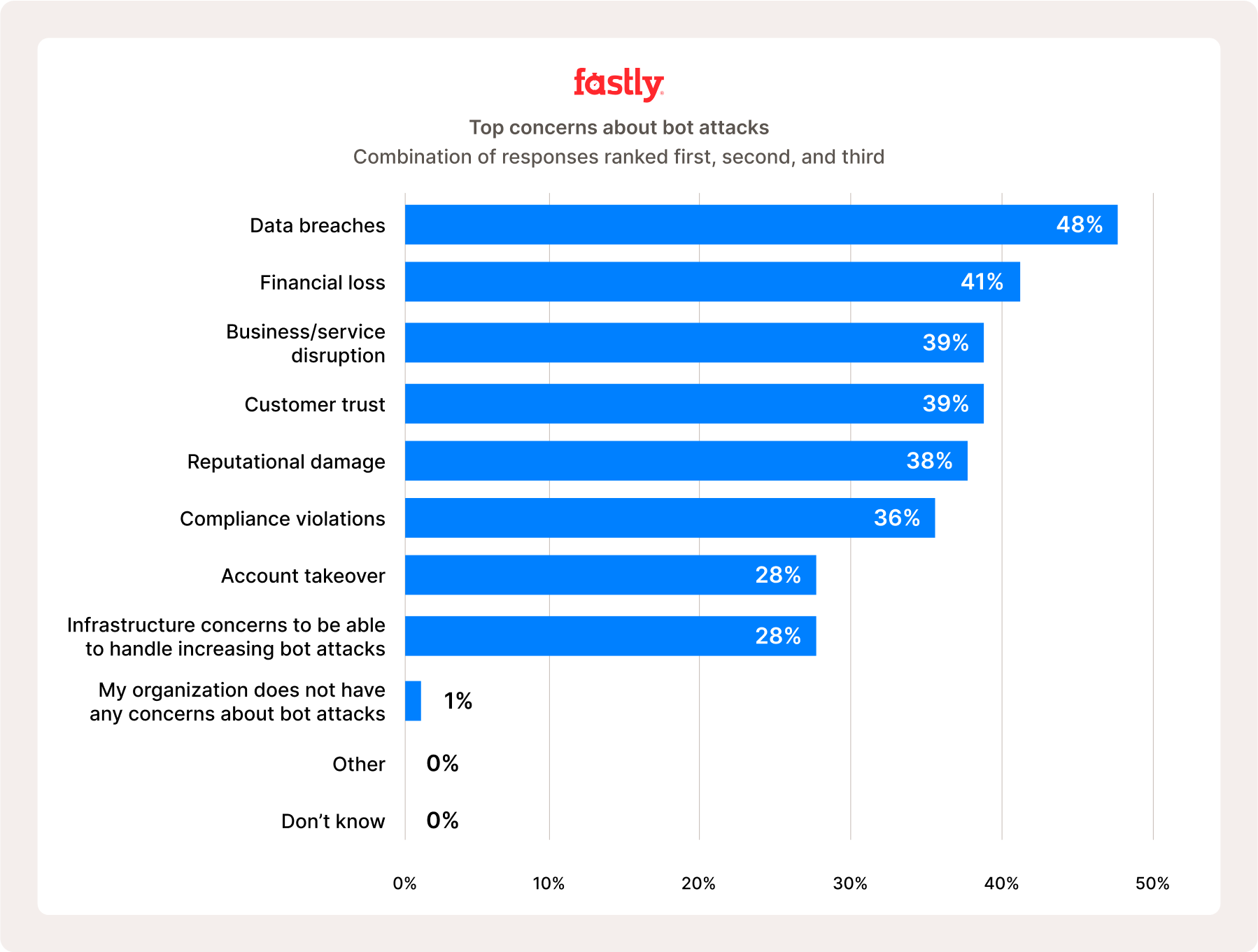 Top concerns about bot attacks title