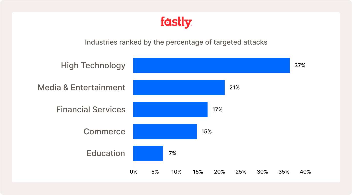 Industries ranked by percentage of targeted attacks