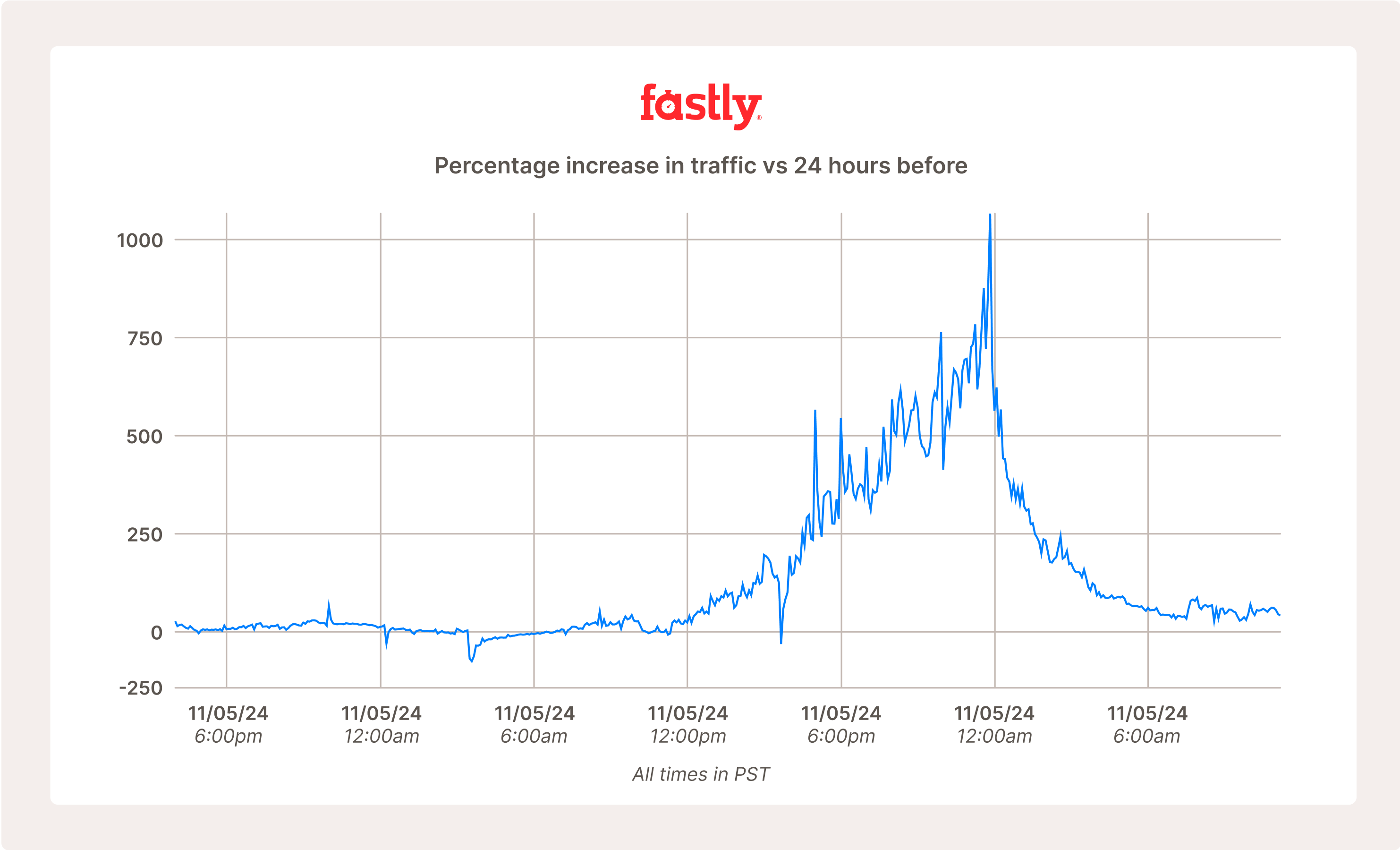 traffic increase vs 24 hours