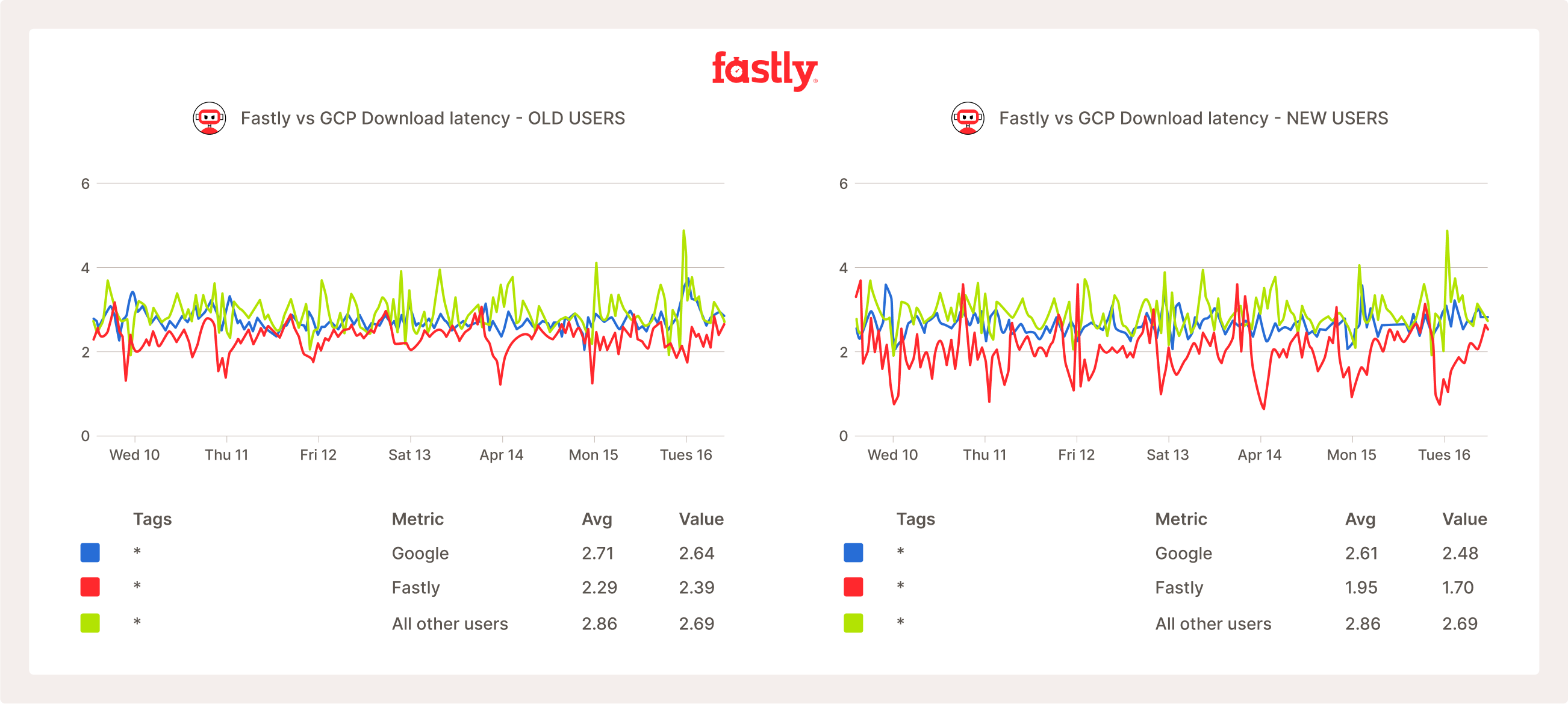 Fastly vs GCP Download latency- 21340