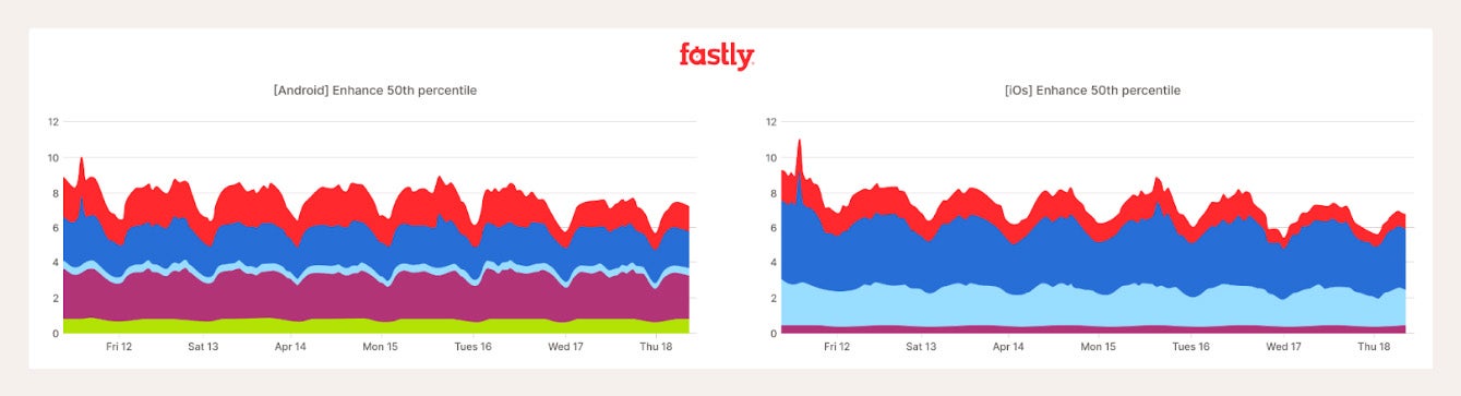 Android iOS 50th percentile-21340