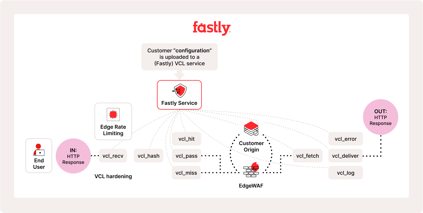 Workflow chart_VCL