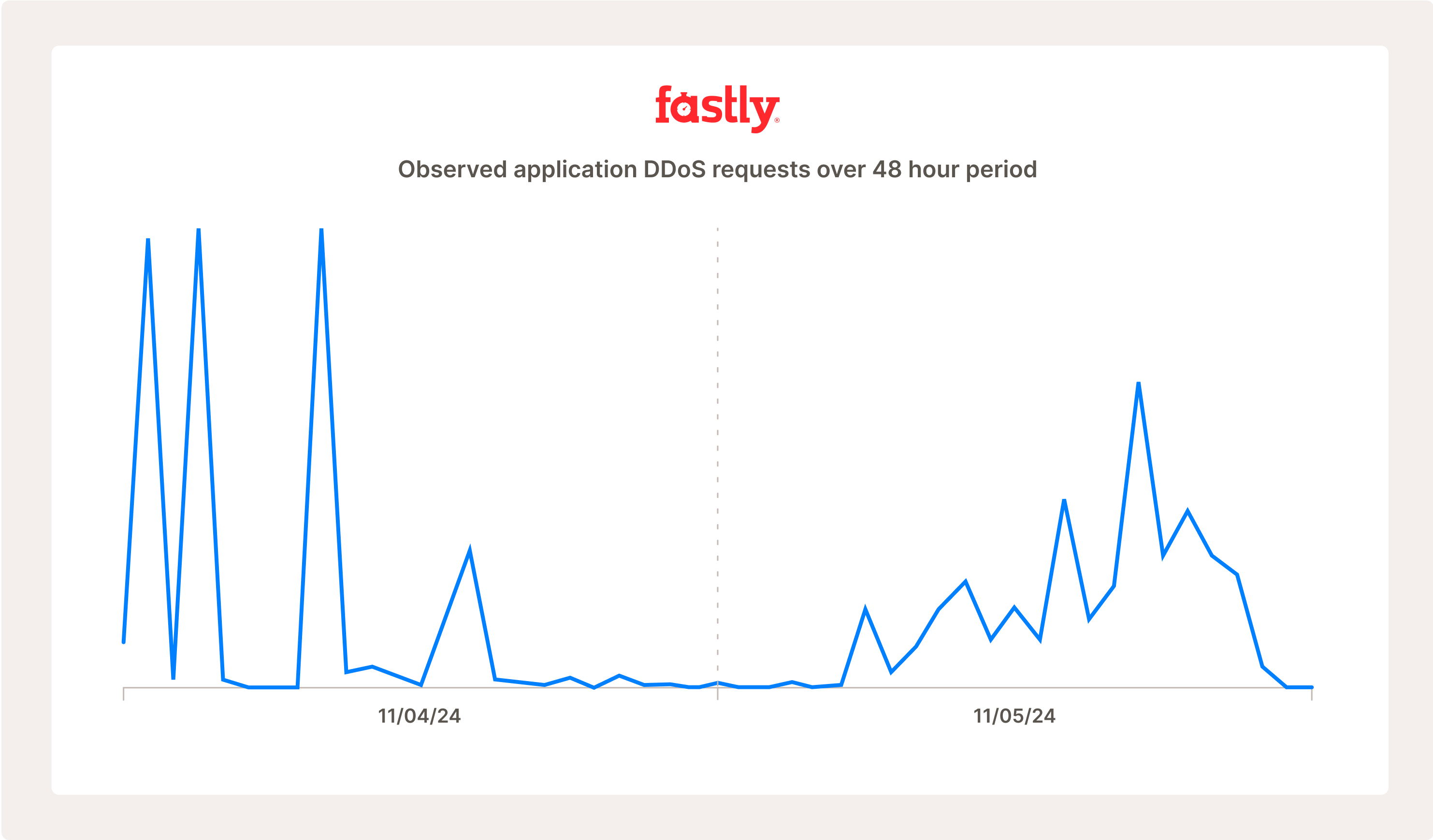 Observed application DDoS requests over 48 hour period