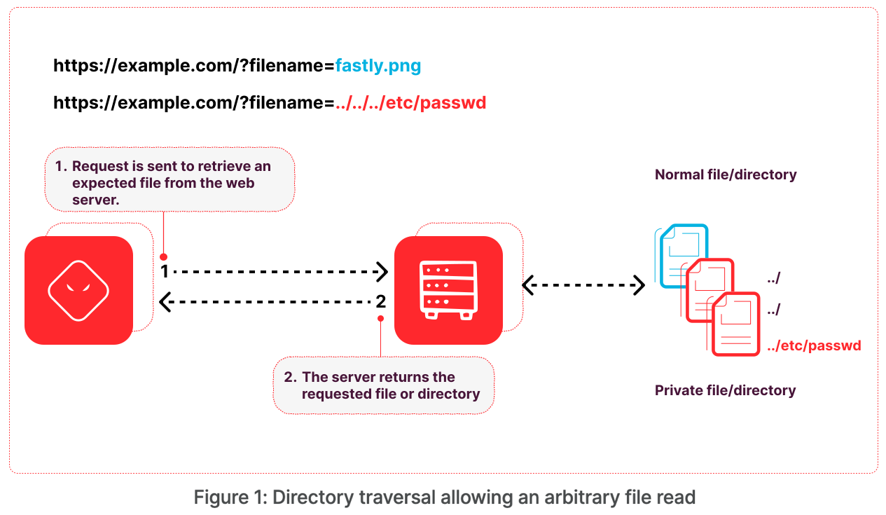    Directory Traversal - Cryptoworld