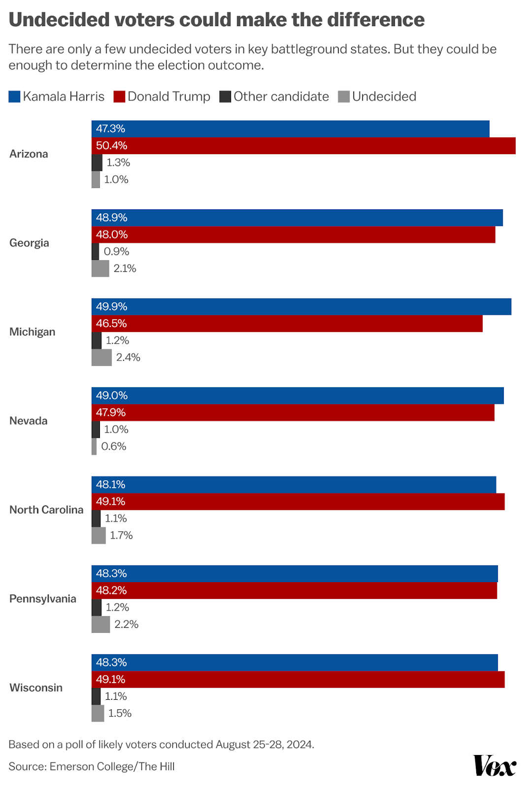 Undecided voter chart