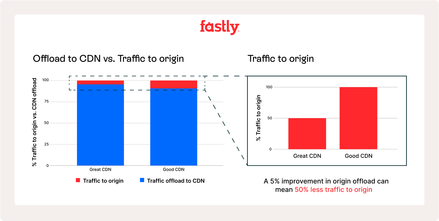 CDN improvement chart