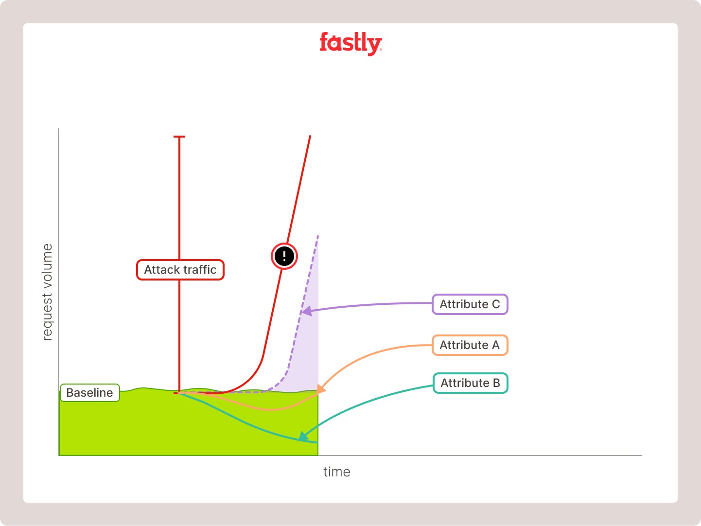 Fastly Attribute Unmasking Graph 03