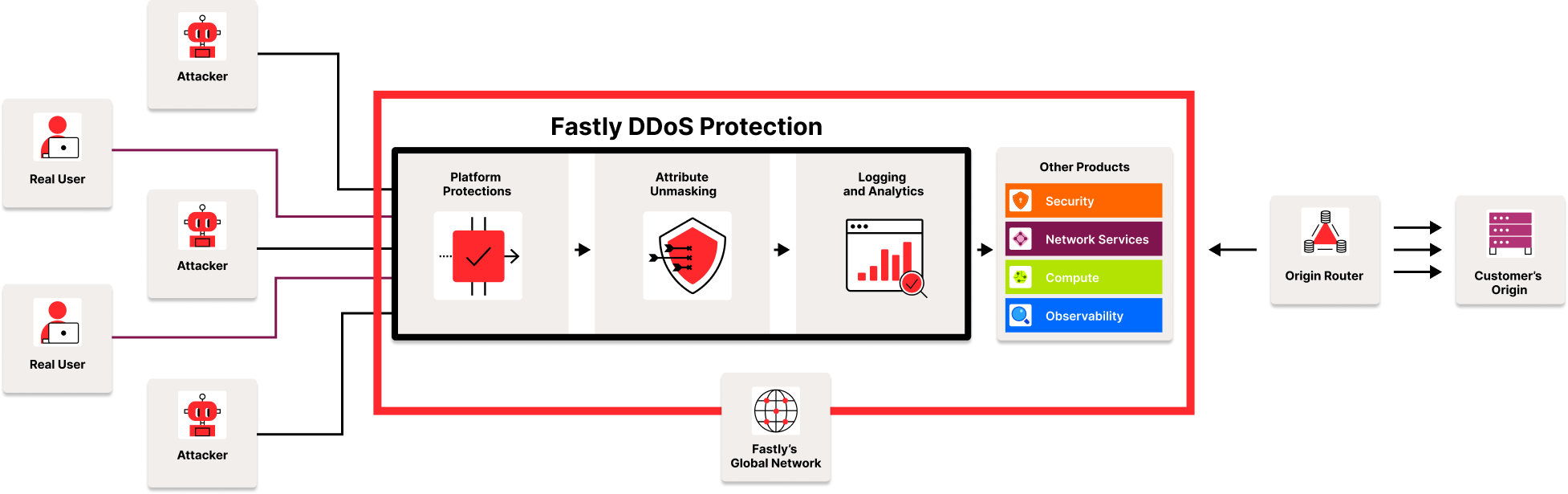 Fastly DDoS Protection Graph01