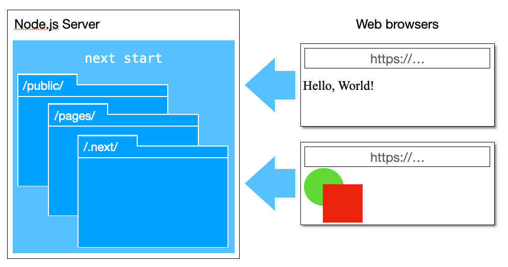 Run Your Next.js App On Fastly | Fastly