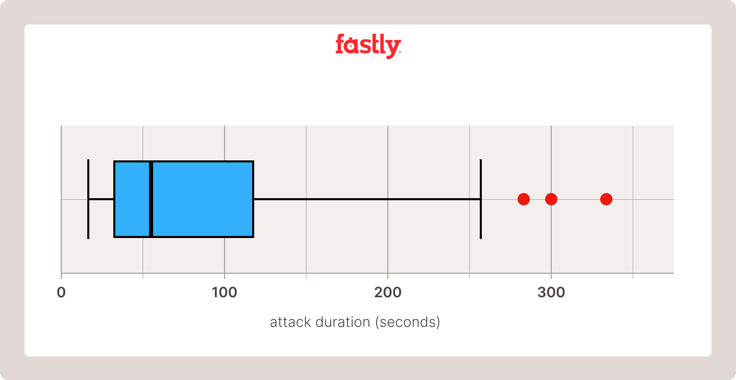 Fastly Attribute Unmasking Graph01