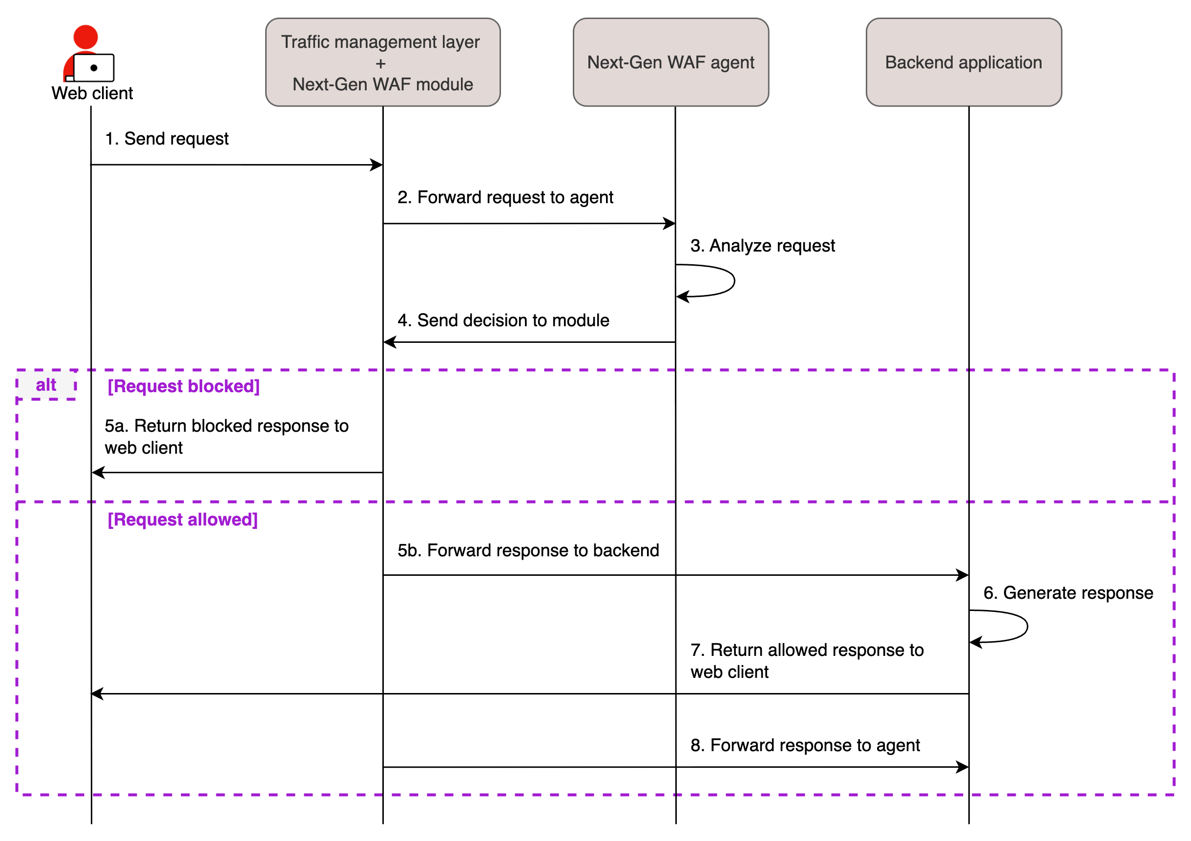 Sequence diagram showing the module-agent request flow, where the module exists as a plugin to your web server. The request flow is between the web client, traffic management layer and Next-Gen WAF module, Next-Gen WAF agent, and backend application. The flow begins with the client request to the traffic management layer and module, which forward the request to the agent for inspection. The agent then sends a decision back. If the decision is block, the traffic management layer and module return a block response to the client. If the decision is allow, the traffic management layer and module forward the request to the backend application. The backend application generates a response and sends it to the traffic management layer and module. The traffic management layer and module deliver the response to the client and forward the response to the agent.