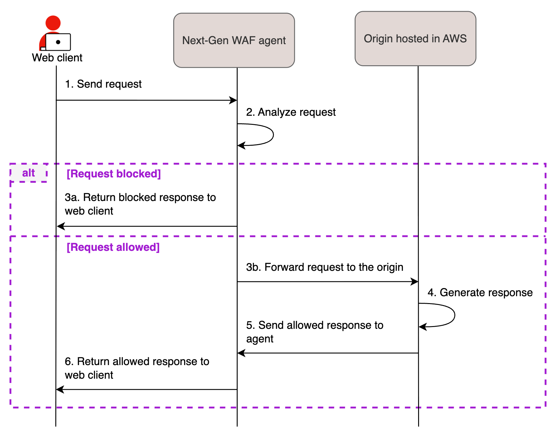 Sequence diagram showing the Cloud WAF request flow between the web client, Next-Gen WAF agent, and origin. The flow begins with the client request to the agent, which inspects the request. If the request is malicious, the agent returns a block response to the client. If the request is legitimate, the agent allows the request to continue to origin. The origin generates a response, which gets sent to agent and then the client.
